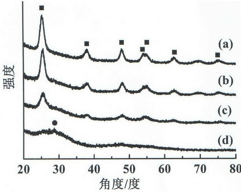 Preparation method and application of high-dispersion CeO2 modified TiO2 meso-porous photocatalyst