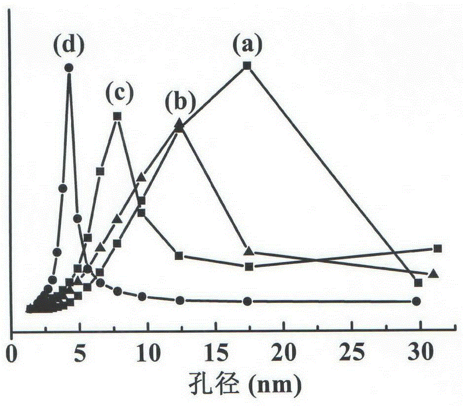 Preparation method and application of high-dispersion CeO2 modified TiO2 meso-porous photocatalyst