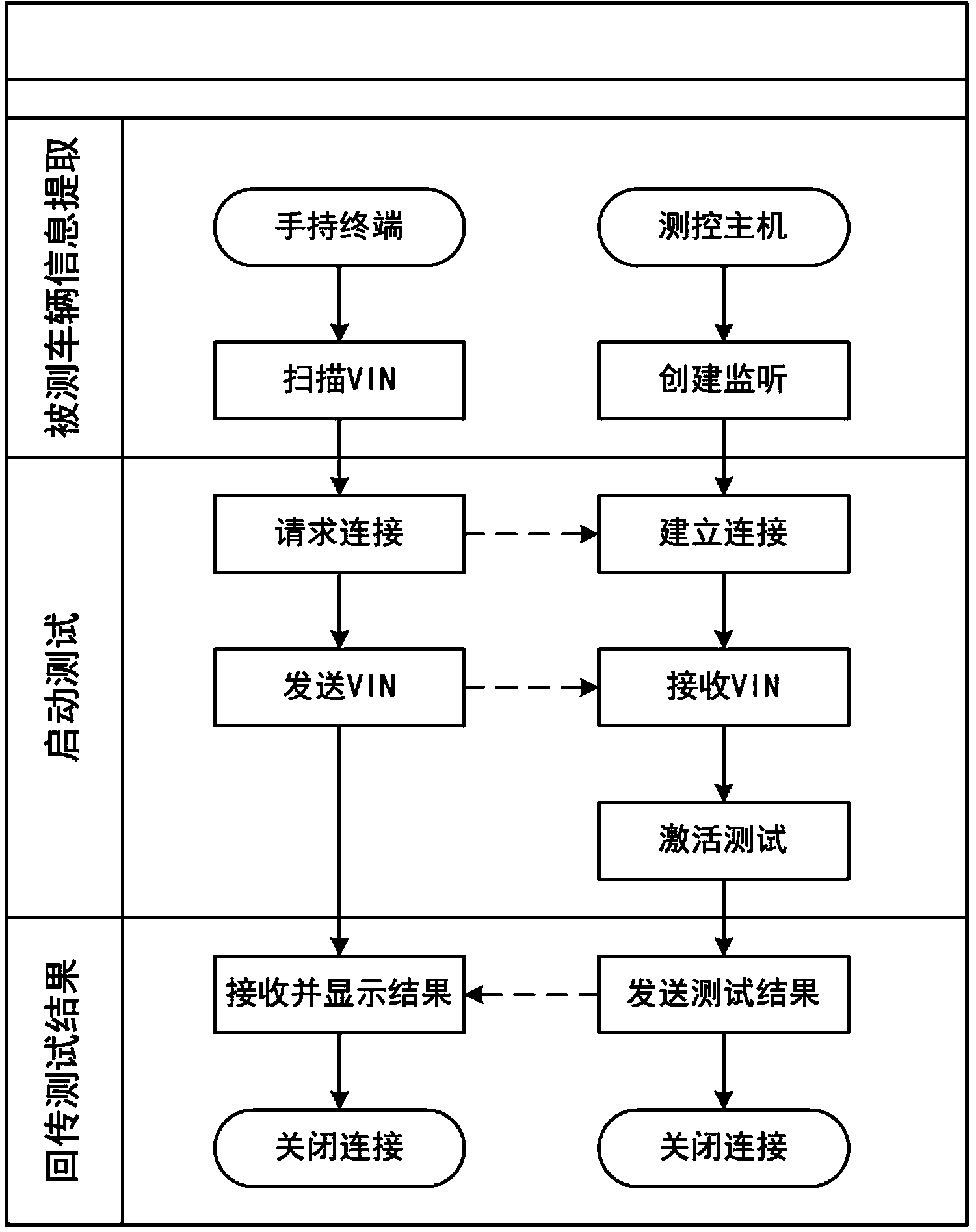 Wireless communication method for online automatic automobile deviation test system