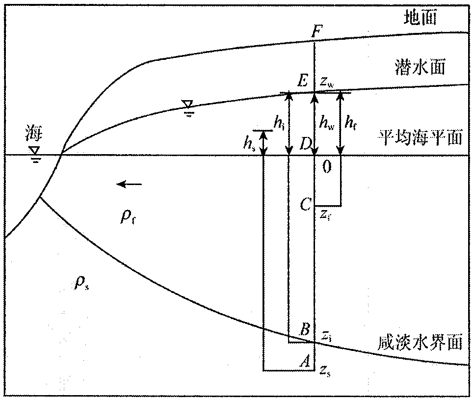 Method for determining position of salt-fresh water interface in coastal zone with fresh water zone satisfying Dupuit assumption