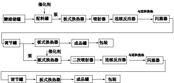 Chroma-adjustable caramel pigment producing process