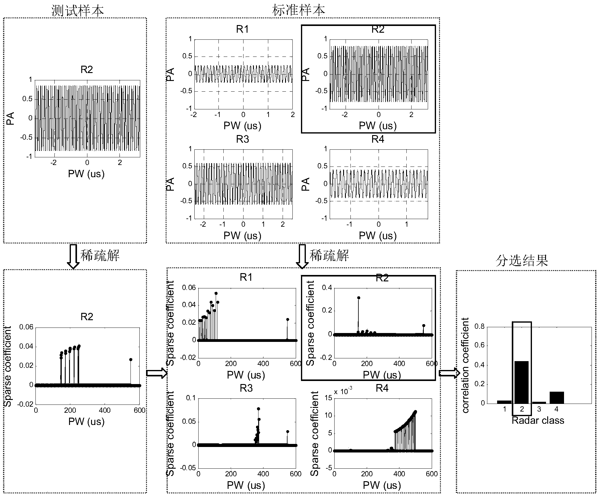 Radar signal sorting method under minimum L1 bound norm