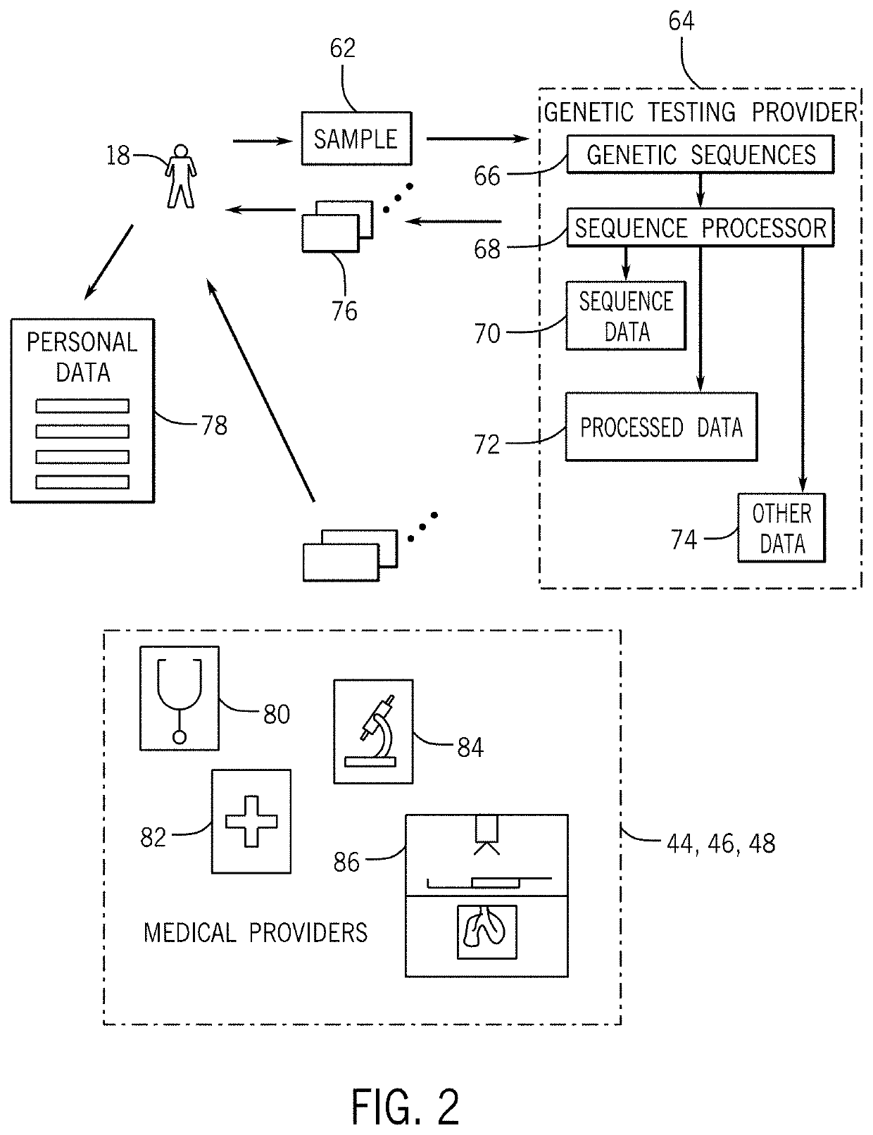 De-identification omic data aggregation platform with permitted third party access