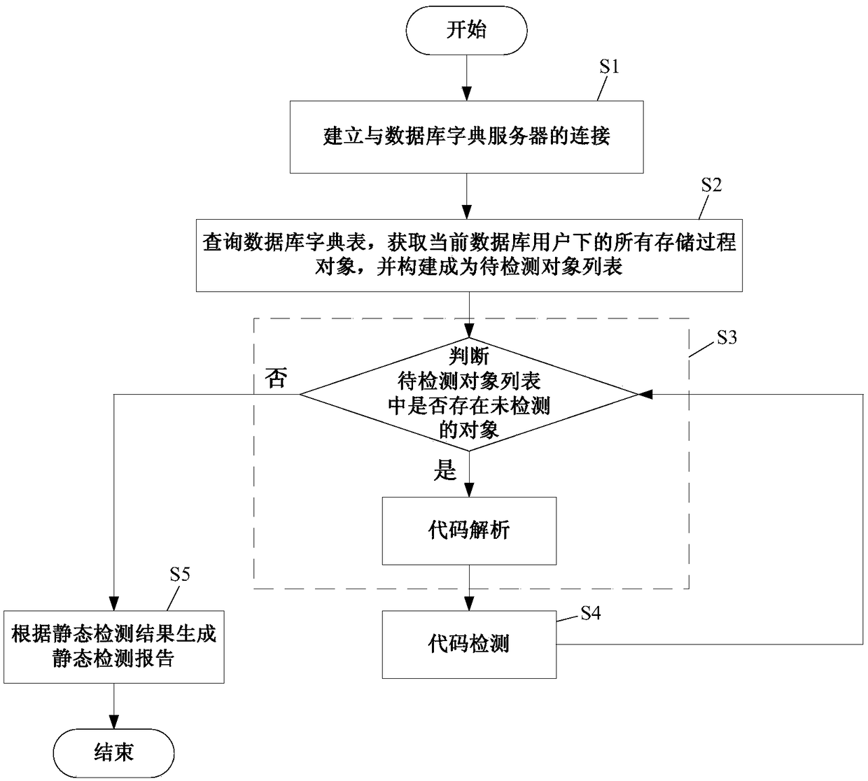 A method and system for static detection of stored procedures based on database dictionary