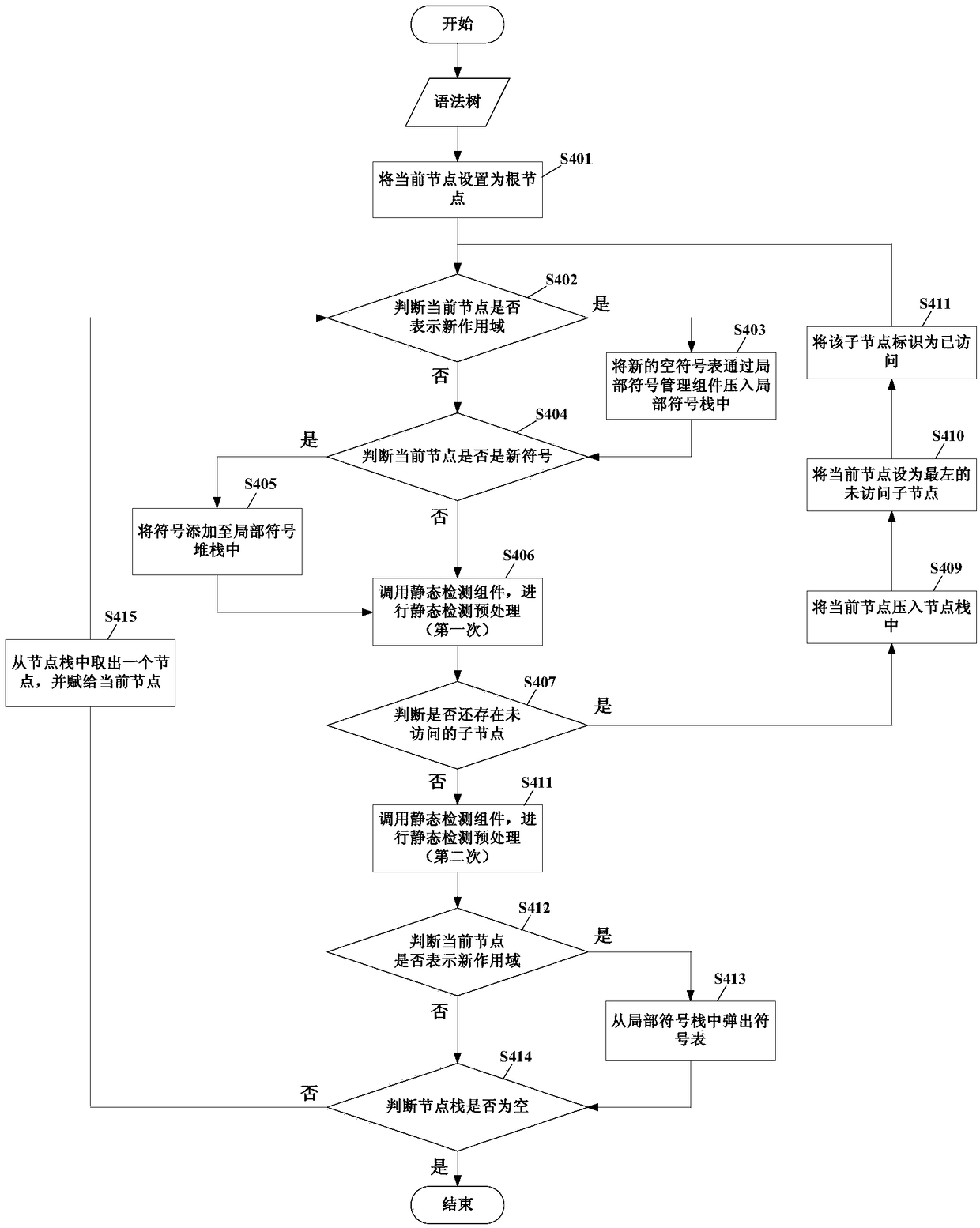 A method and system for static detection of stored procedures based on database dictionary