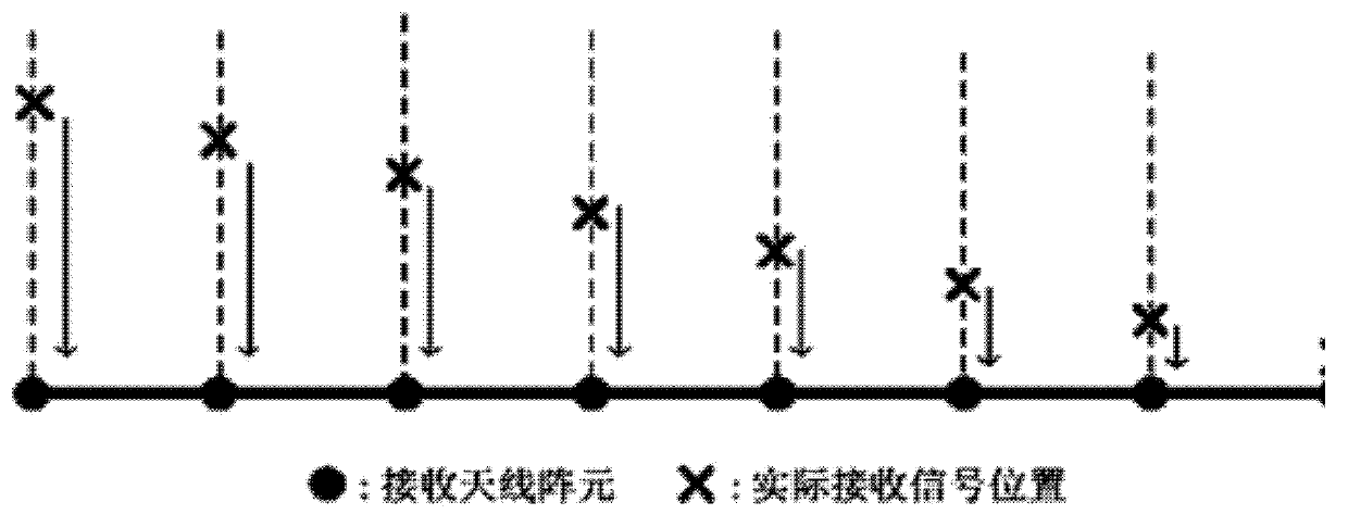 Phase correction imaging method used for time-sharing receiving array SAR