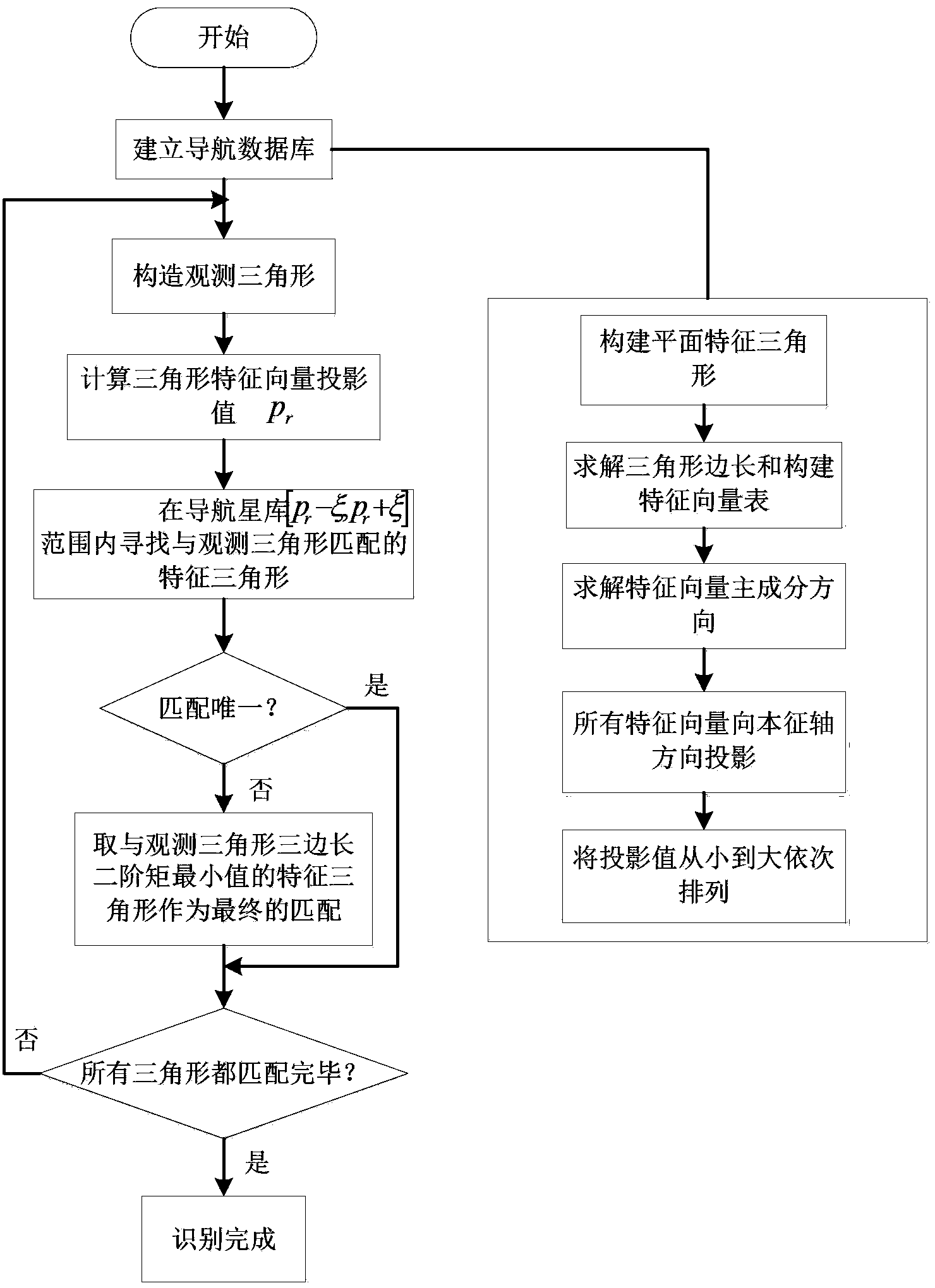 Star pattern recognition method based on principal component analysis of plane triangles