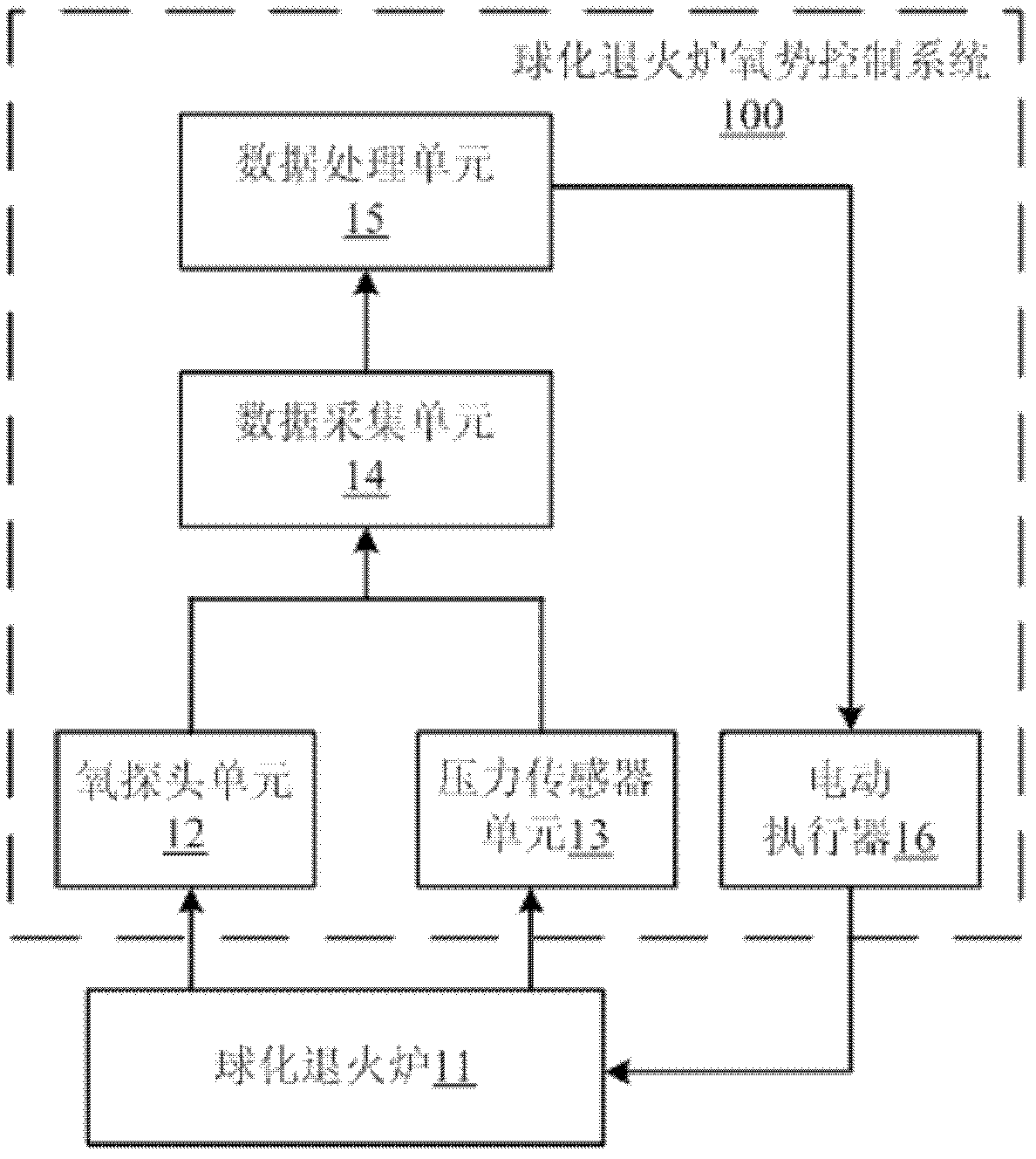 Oxygen potential control system of spheroidizing annealing furnace
