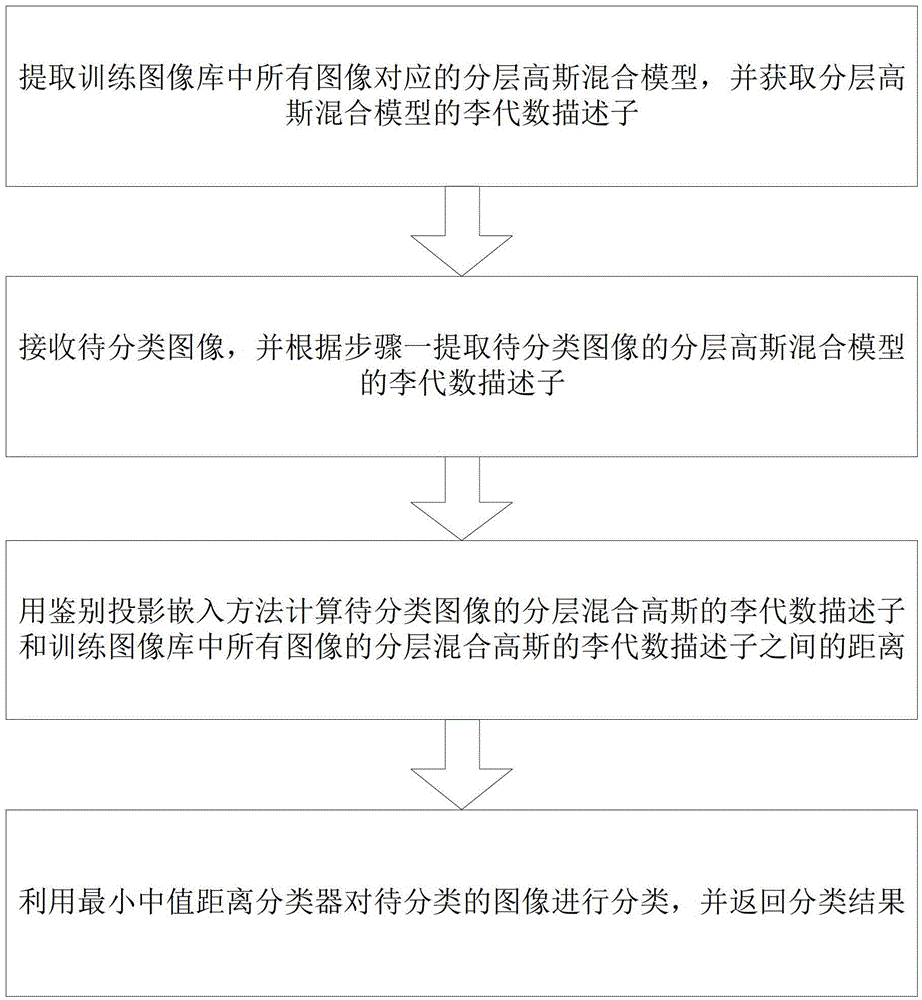 Scene recognition method based on layered Gaussian hybrid model