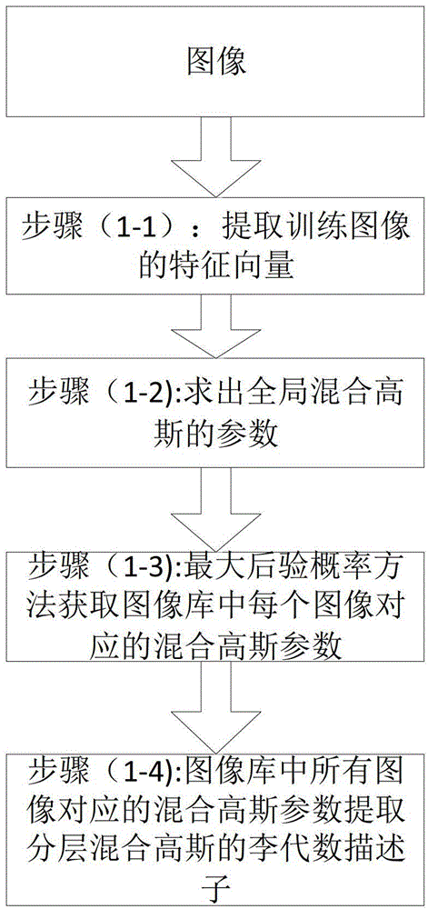 Scene recognition method based on layered Gaussian hybrid model