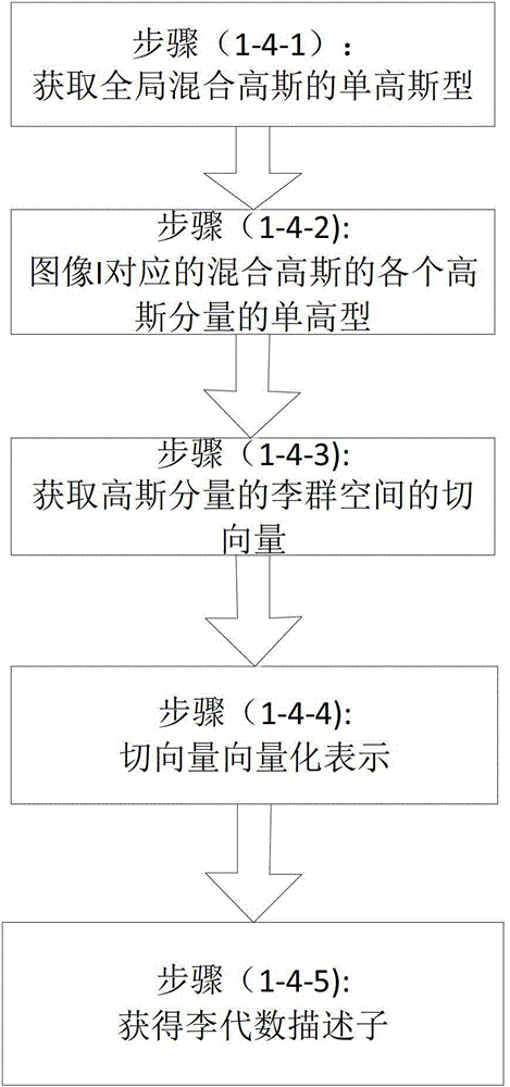 Scene recognition method based on layered Gaussian hybrid model