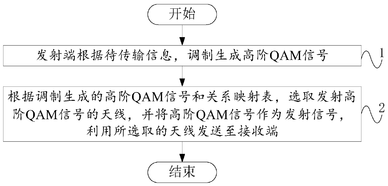Signal sending method for realizing high-order QAM modulation, signal receiving method for realizing high-order QAM modulation and system for realizing high-order QAM modulation