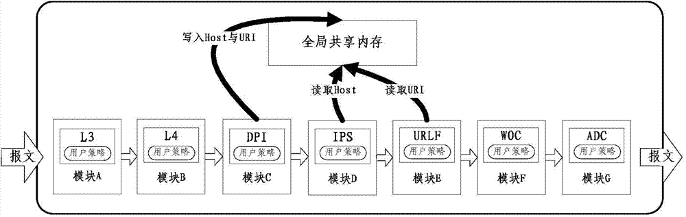 Multi-business interactive processing method and network equipment