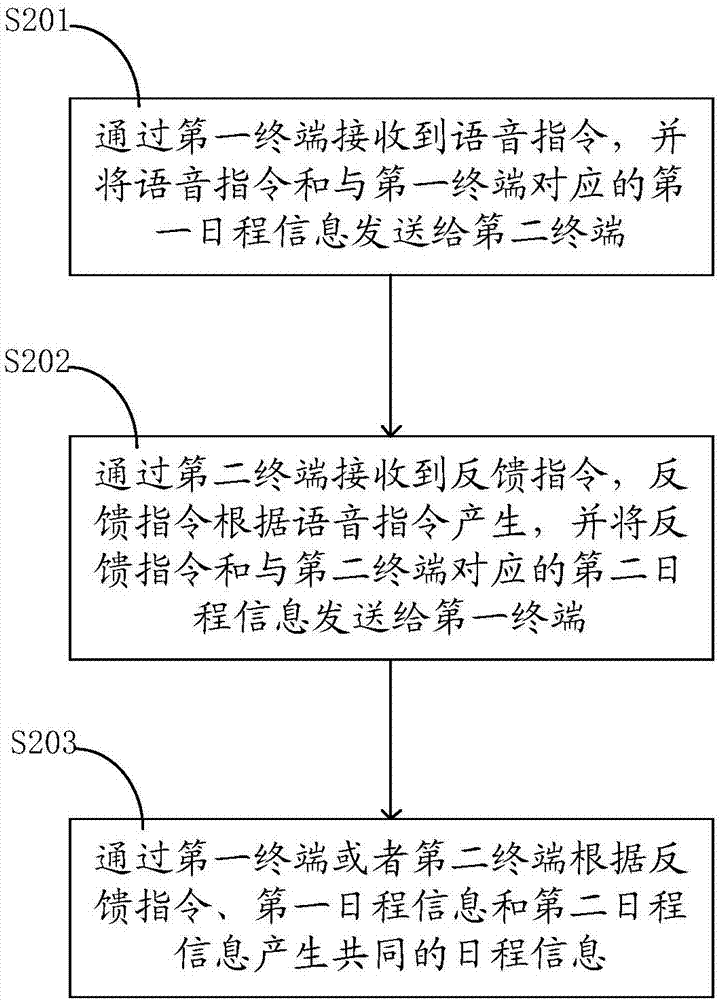 Schedule management method and system and terminal