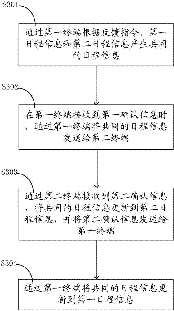 Schedule management method and system and terminal