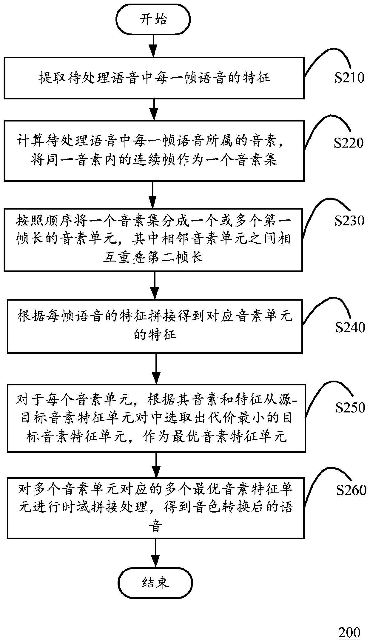 A kind of tone color conversion method and computing equipment