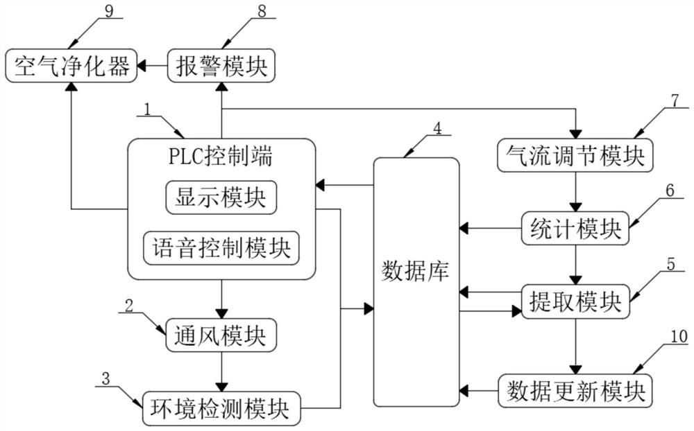 Laboratory ventilation intelligent PLC system adopting wireless unvarnished transmission mode