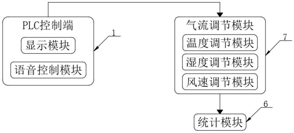 Laboratory ventilation intelligent PLC system adopting wireless unvarnished transmission mode