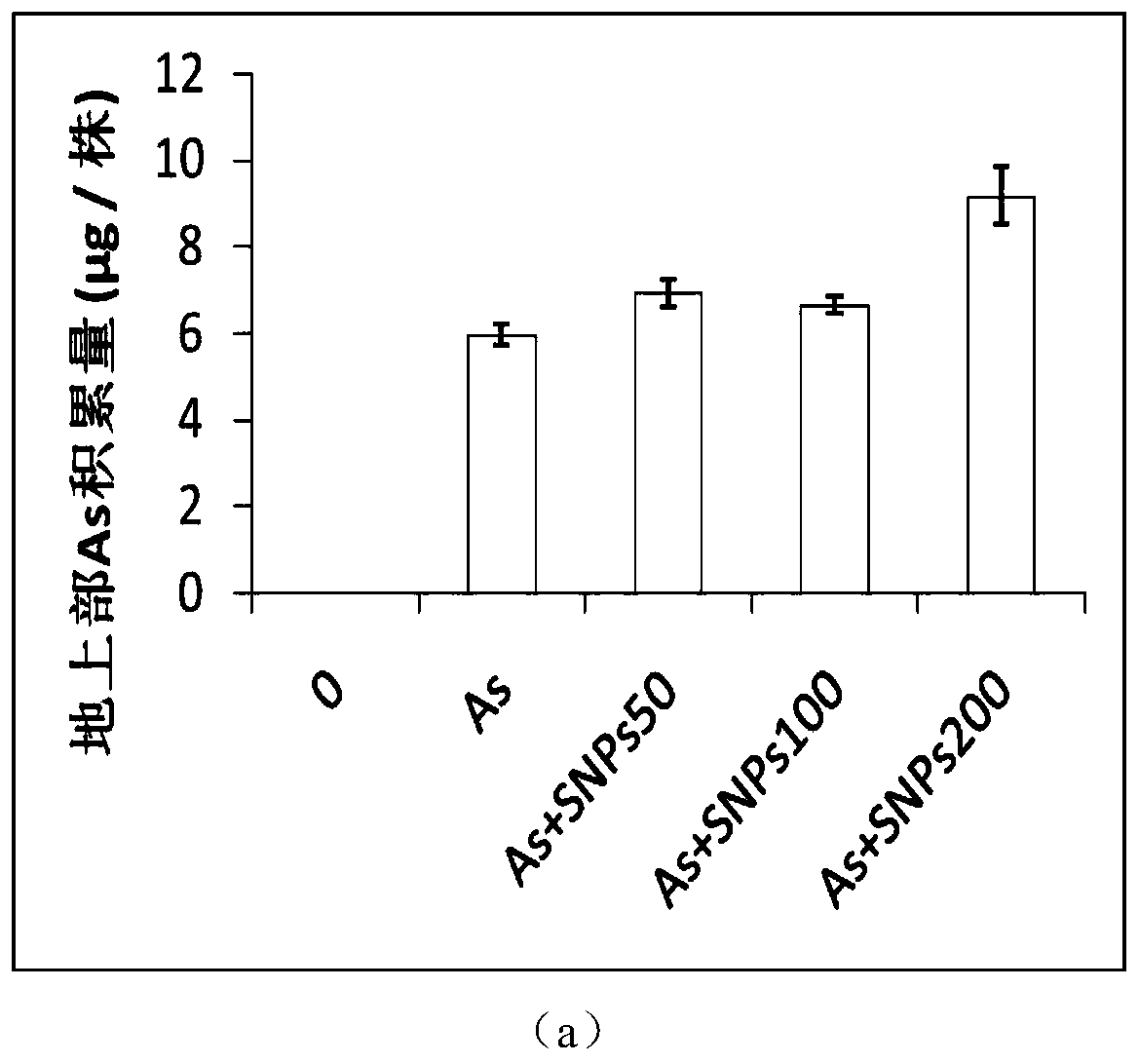 Novel material and method for promoting plant growth and arsenic-absorbing accumulation