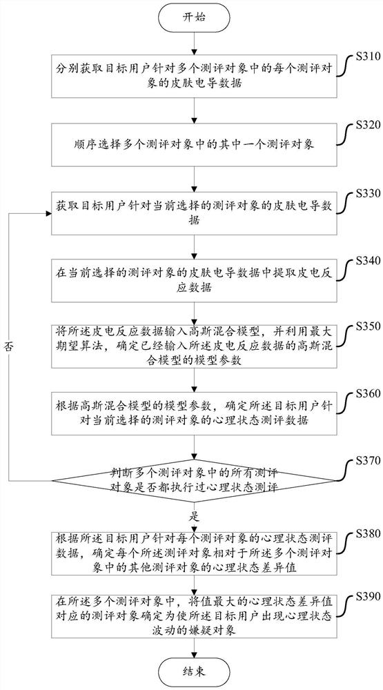 Psychological state evaluation method, device and equipment and computer readable storage medium