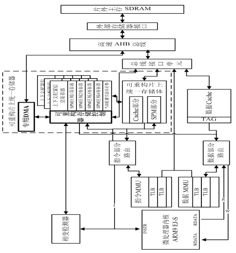 Method for managing reconfigurable on-chip unified memory aiming at instructions