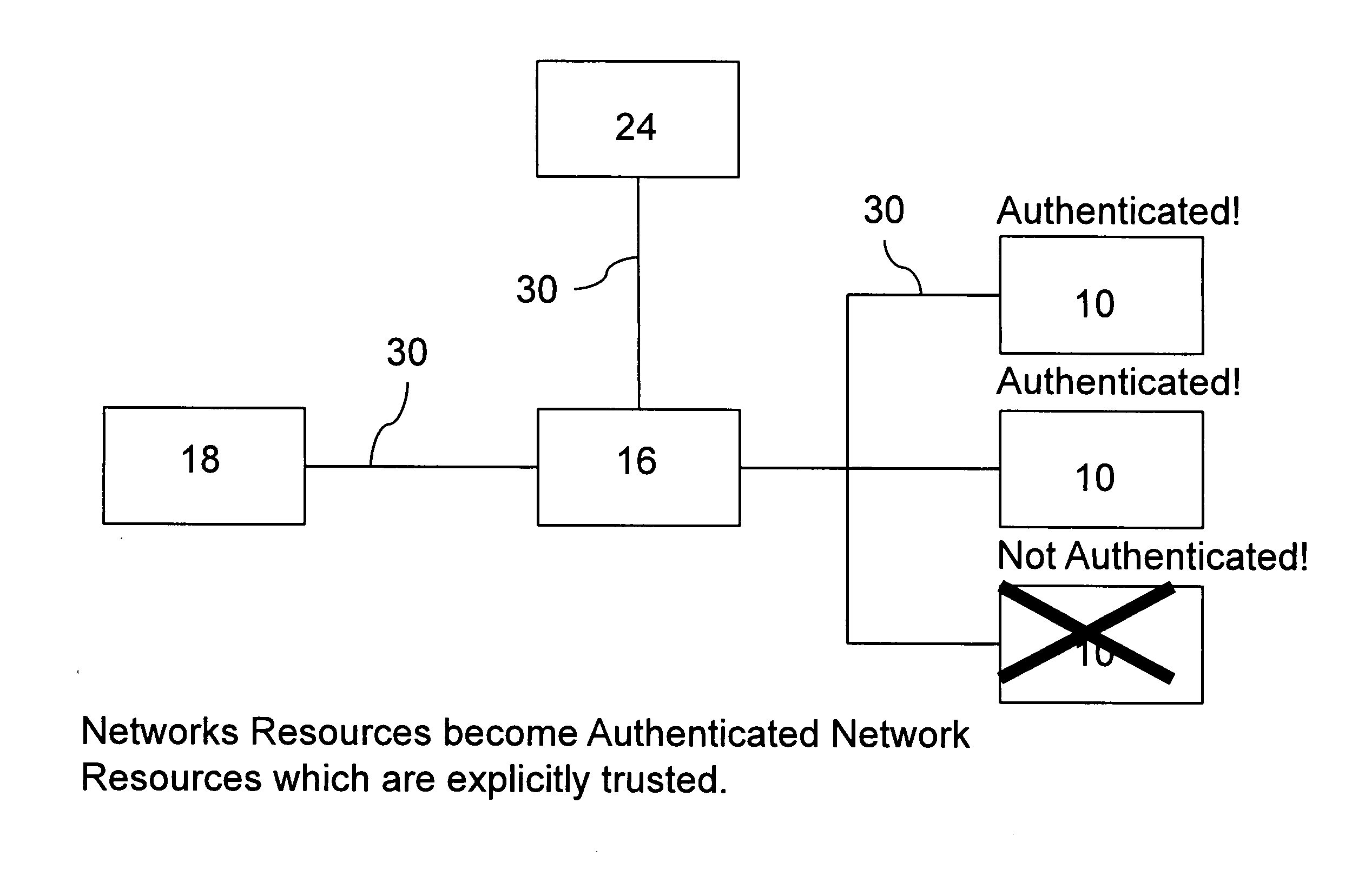 Method for directing requests to trusted resources