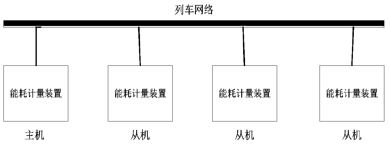 EMU train energy consumption measuring system and method