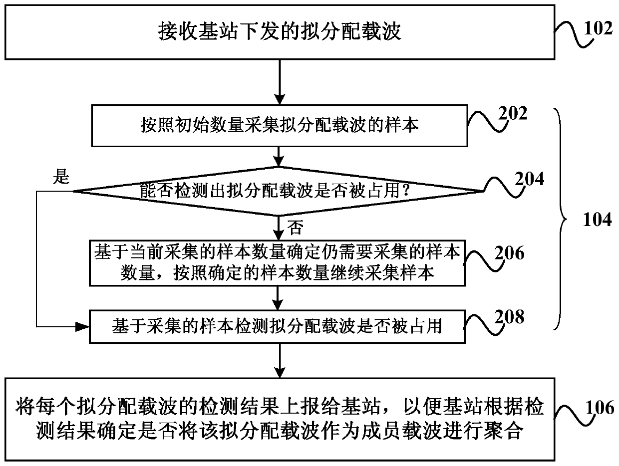 Method and device for carrier aggregation and terminal device