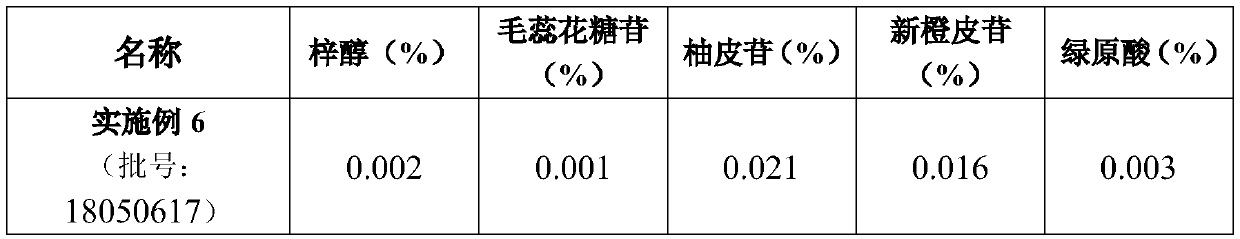 Preparation methods and application of traditional Chinese medicine composition capable of alleviating asthenopia