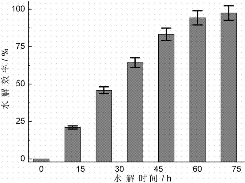 Artificial nuclease and preparation method thereof