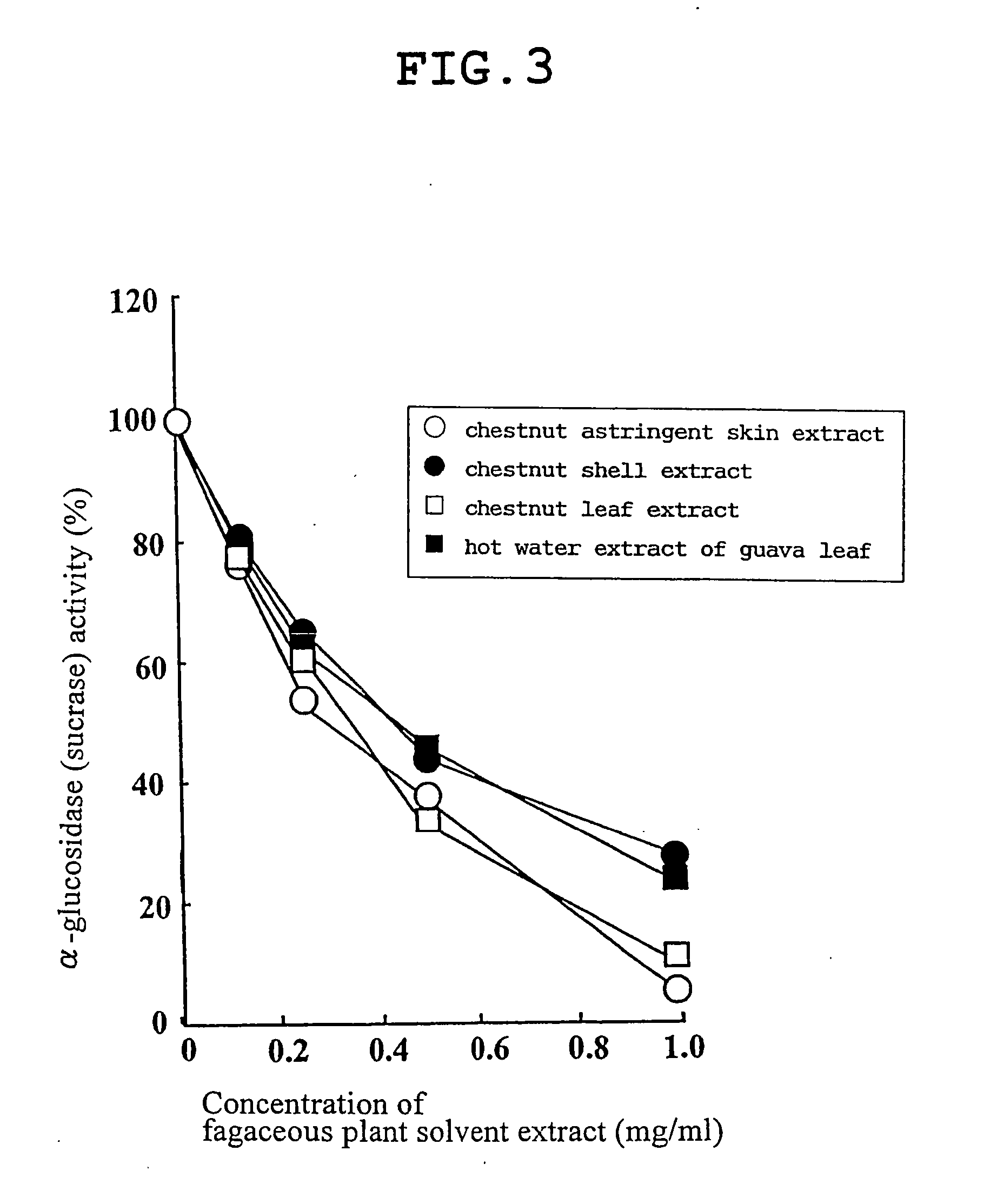Carbohydrase inhibitors derived from fagaceous plants and use thereof