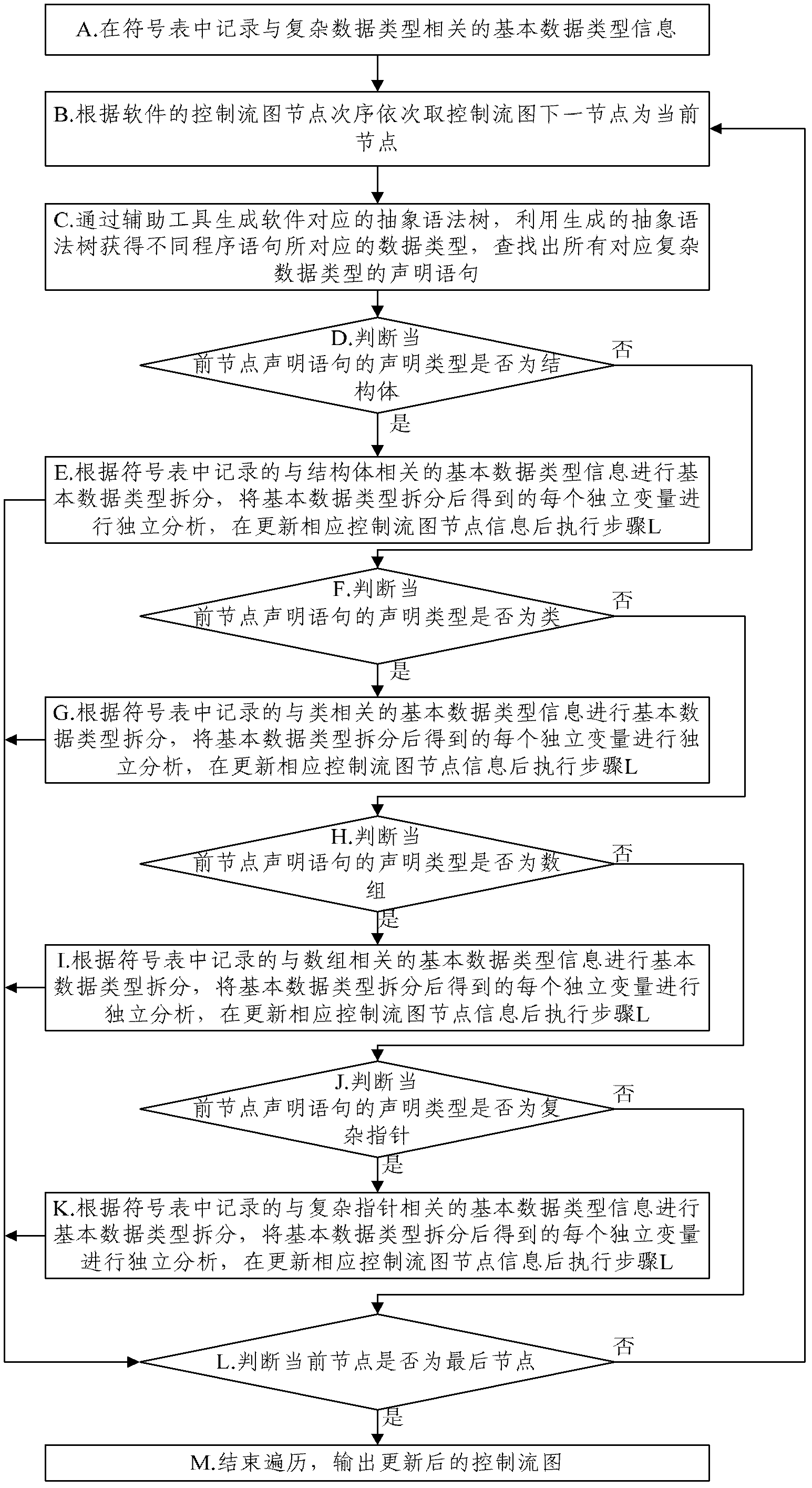 Processing method and apparatus for complex data structure in code static state testing