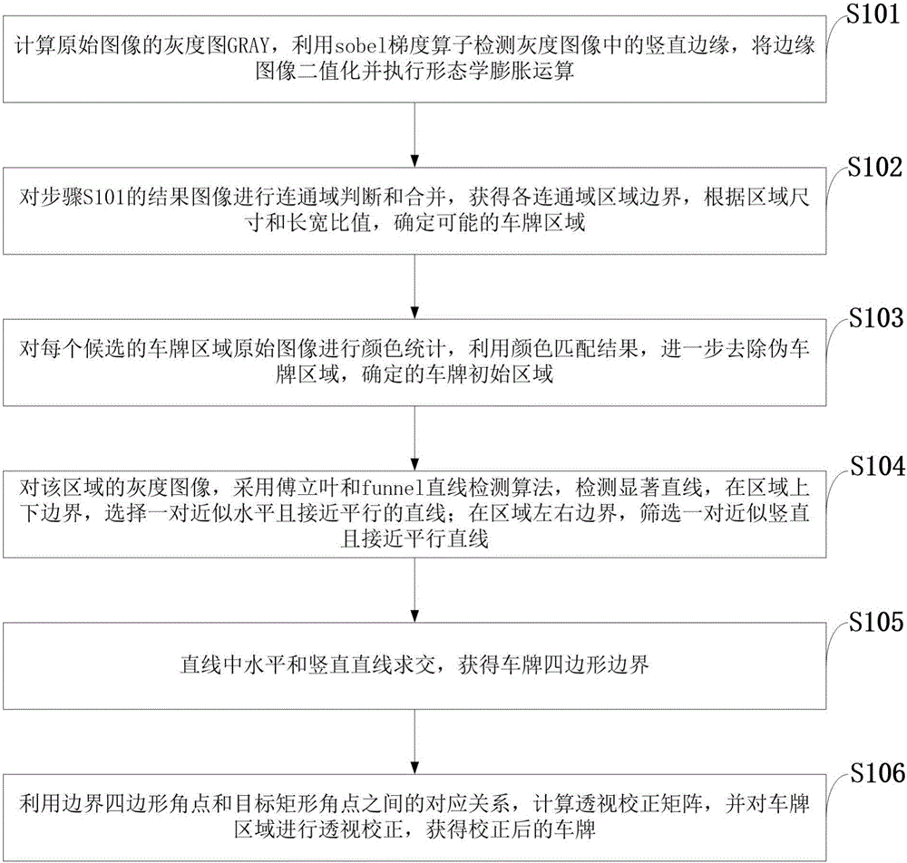 Method for automatic extraction of license plate position in vehicle monitoring image and perspective correction