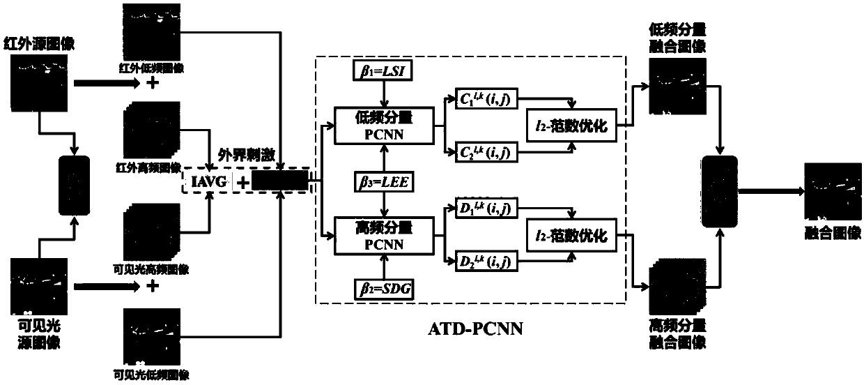Image fusion method and device based on NSST and adaptive dual-channel PCNN