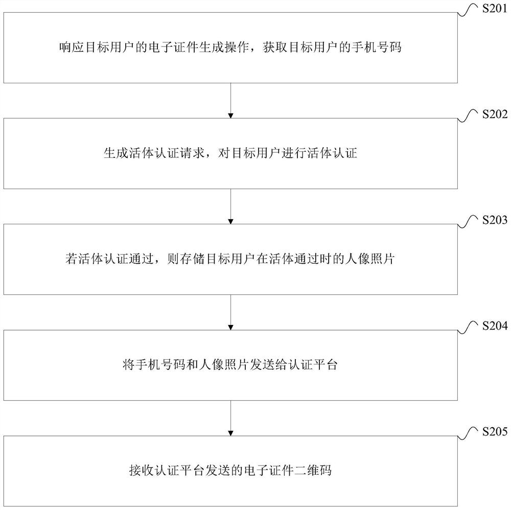 Electronic certificate generation method and device, equipment and storage medium