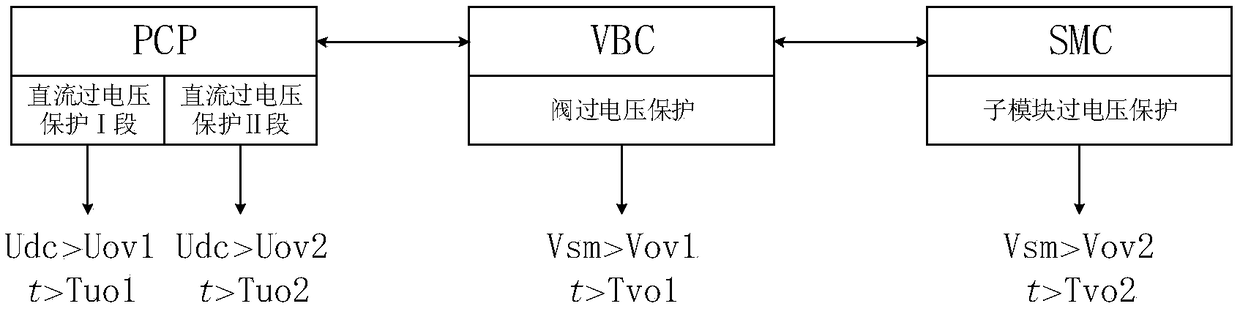 Overvoltage protection configuration system of unified power flow controller