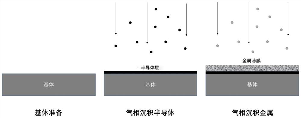 A method of controlling the texture of vapor-deposited metal thin films by using semiconductor substrates