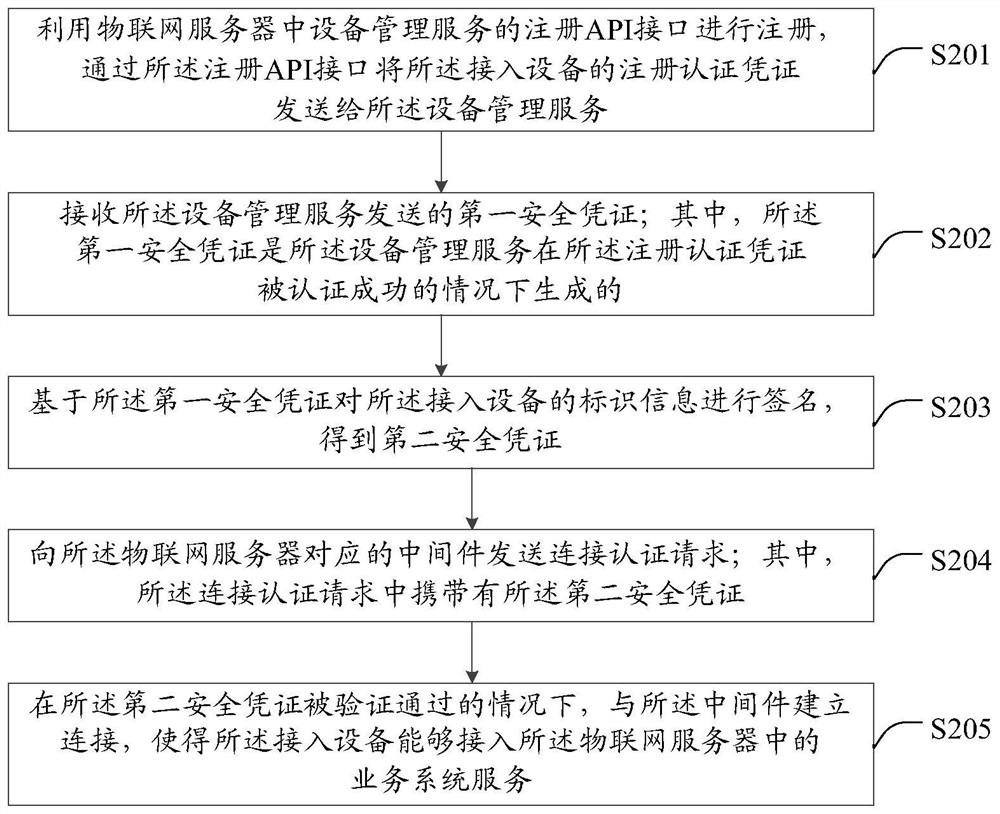Access authentication method and device, equipment, server, storage medium and system
