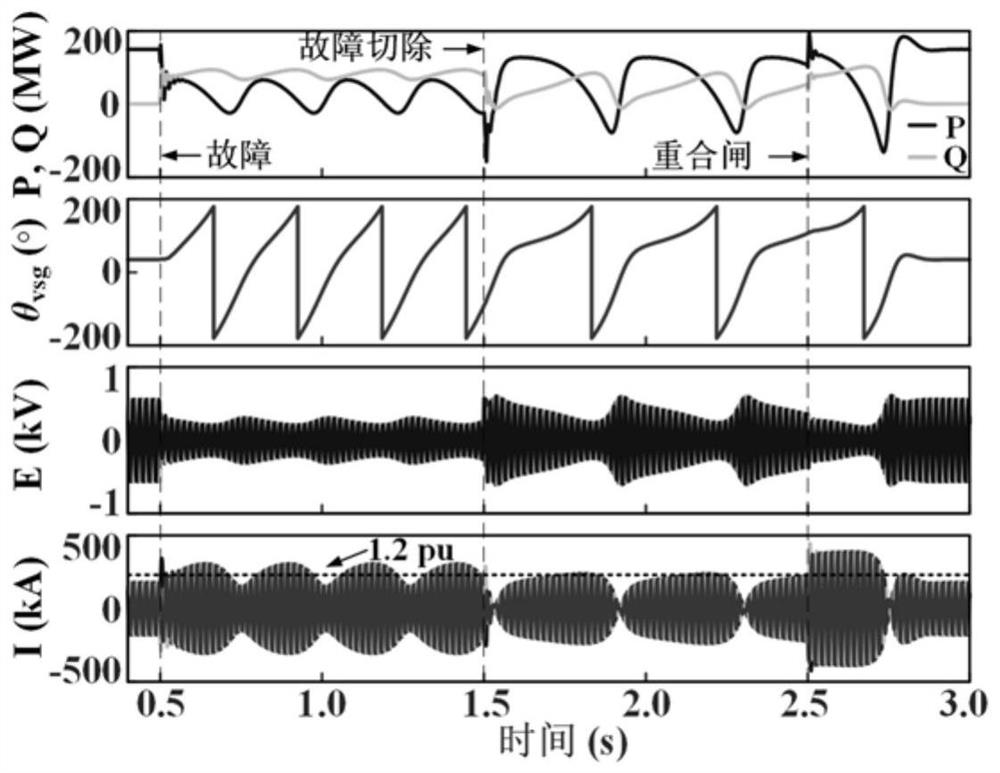 Method and system for controlling power angle, current and voltage of virtual synchronous machine under fault