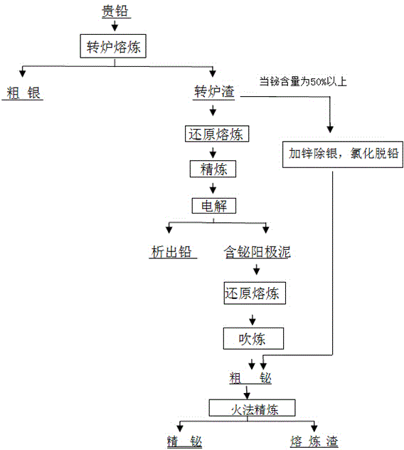 A kind of method that reclaims bismuth in precious lead