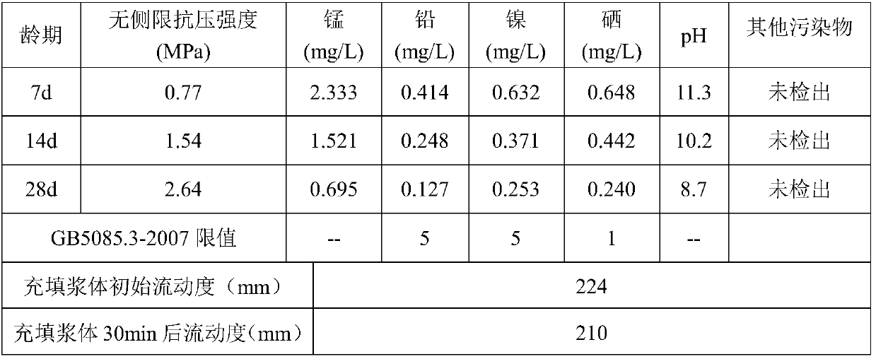 A kind of electrolytic manganese slag-based paste filling material and preparation method thereof