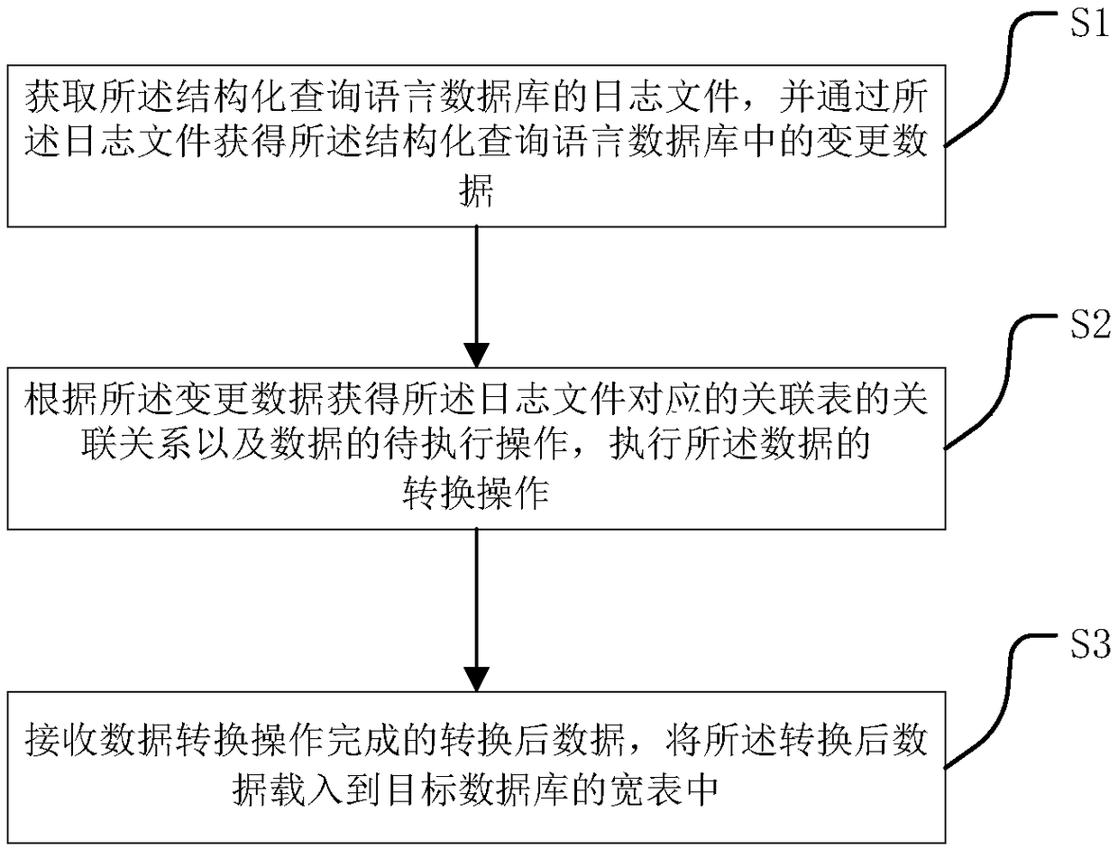 Generation method of wide table in structured query language database and device thereof