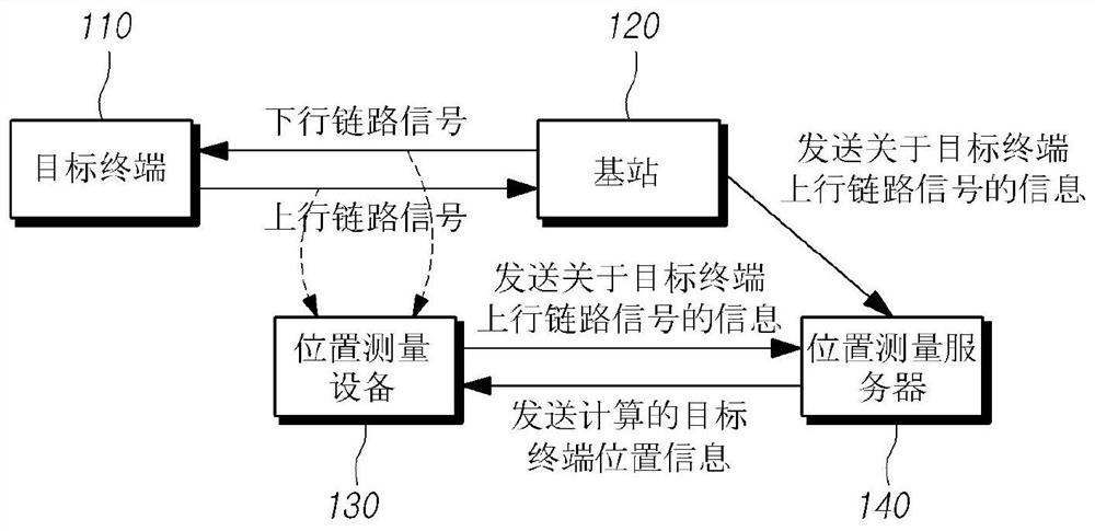 Position measurement system for mobile terminal