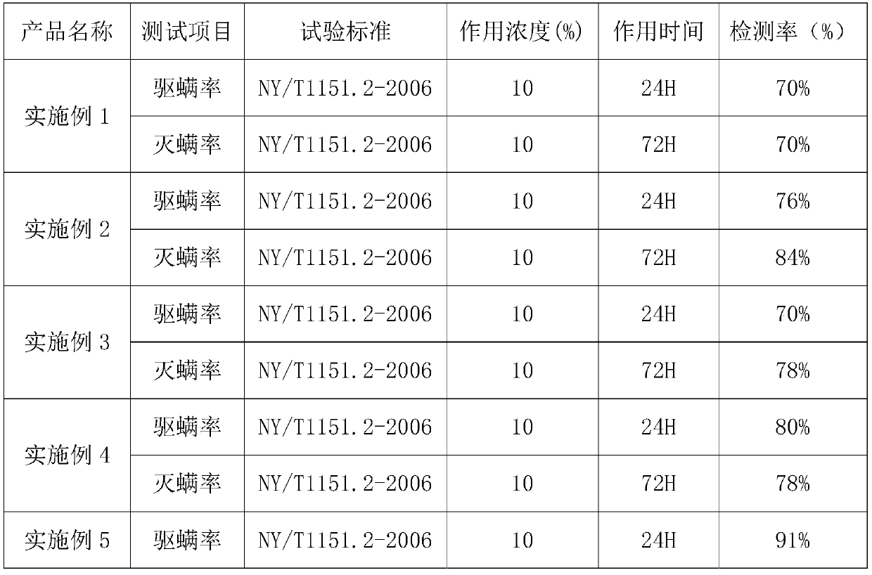 Mite-expelling, mite-killing and anti-oxidation medicated soap and preparation method thereof