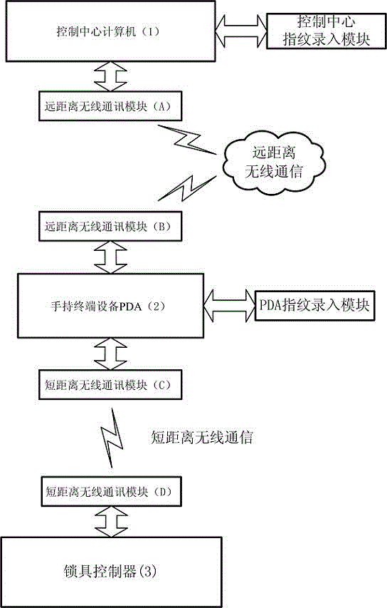 Unlocking method and system based on handheld terminal device pda and fingerprint recognition technology