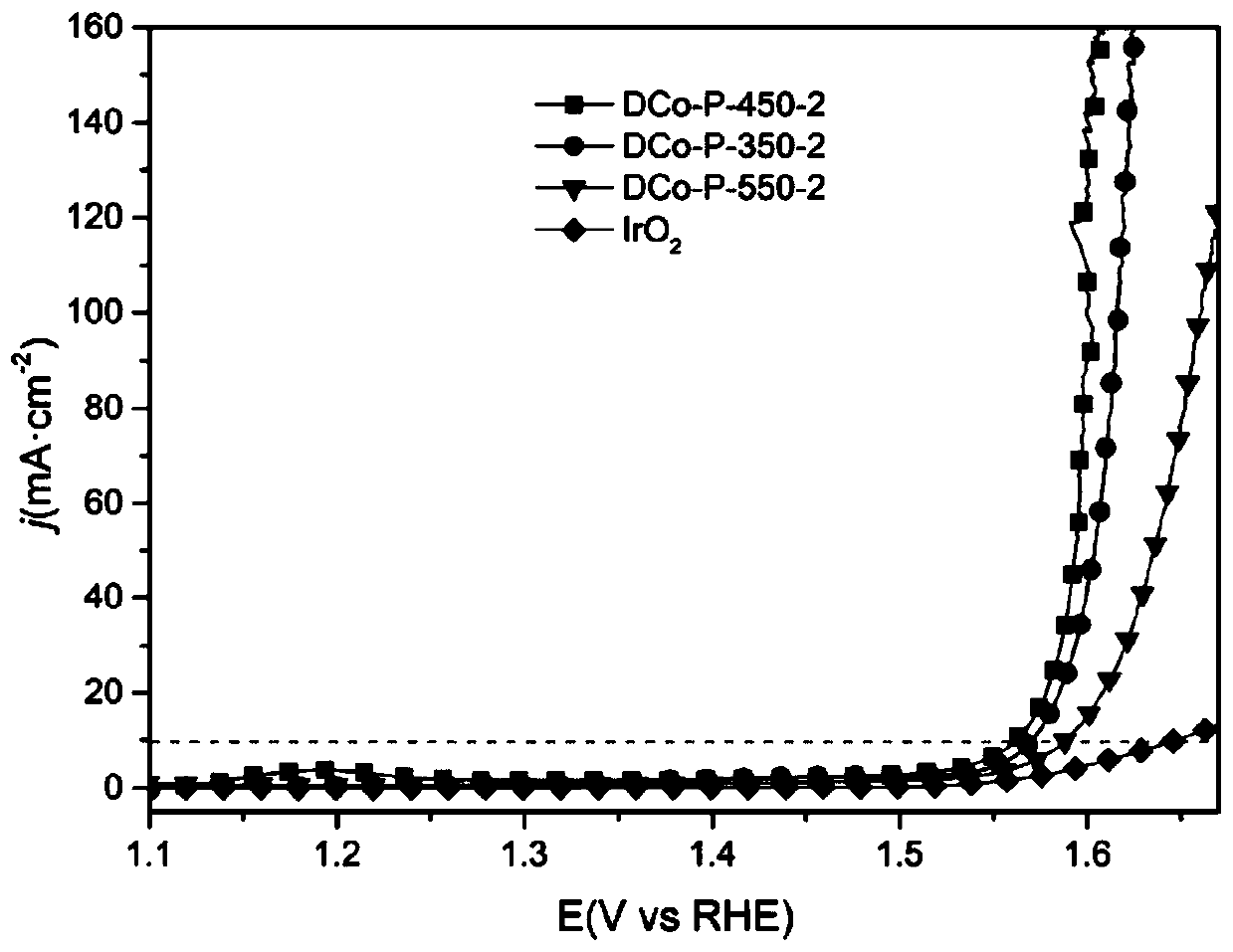 A co with hollow nanostructure  <sub>2</sub> p@c composite material and its preparation method and application