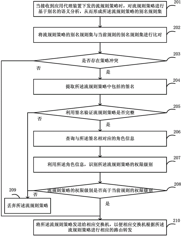 Method, device and system used for digesting security policy conflicts