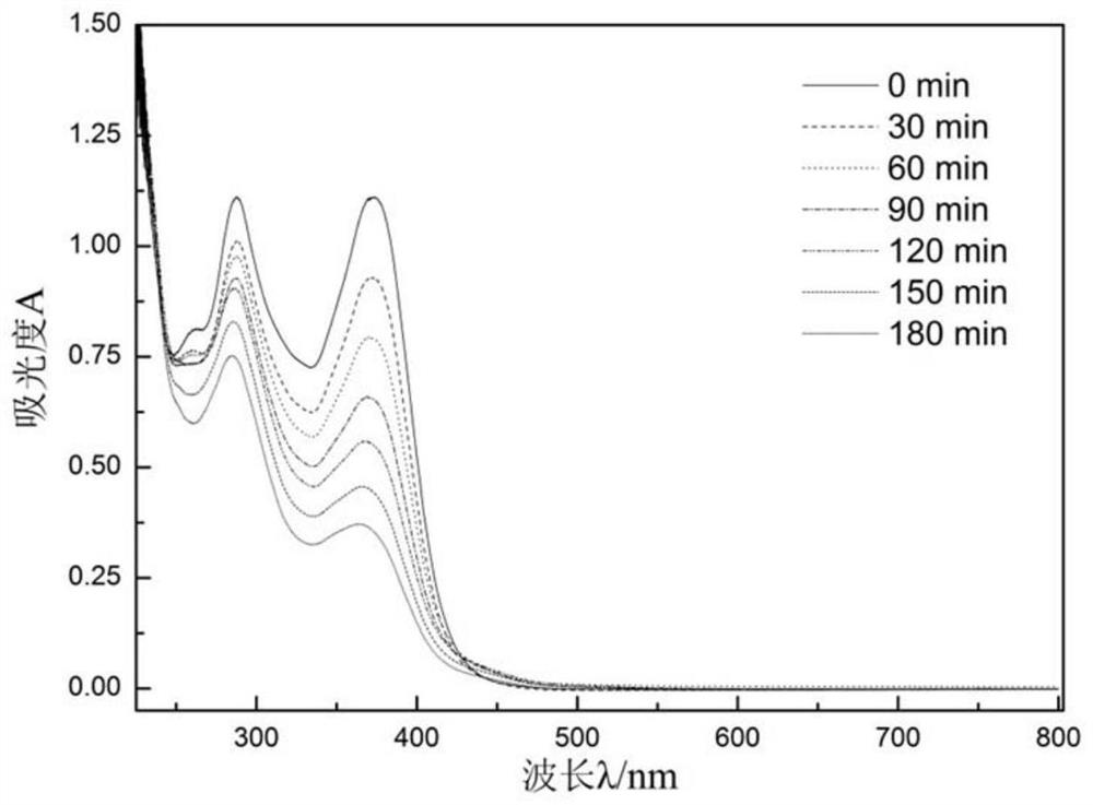 a stick g-c  <sub>3</sub> no  <sub>4</sub> @snin  <sub>4</sub> the s  <sub>8</sub> Composite photocatalyst and preparation method thereof