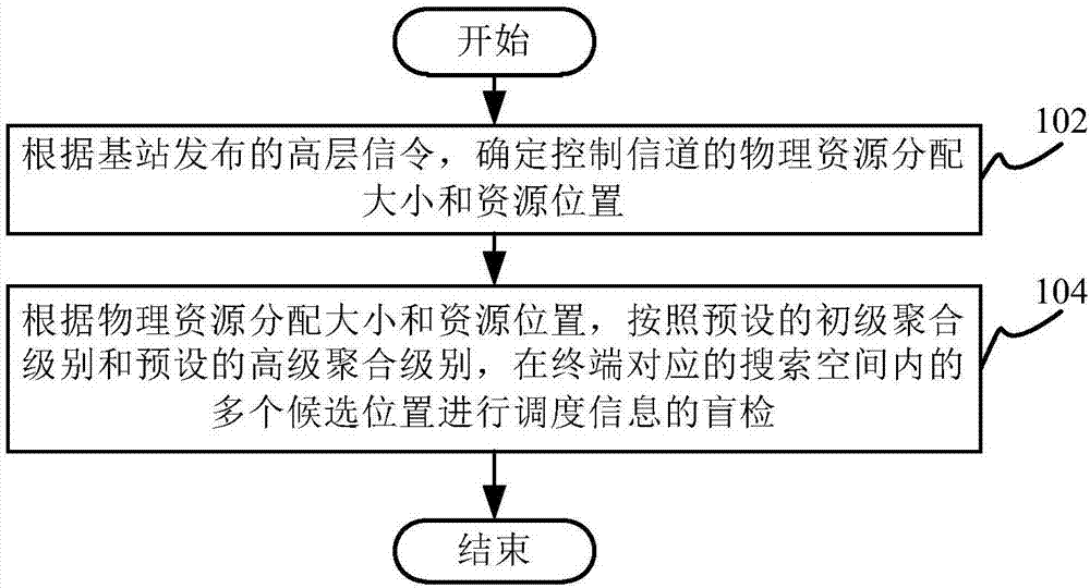 Scheduling information acquisition method, terminal and baseband chip