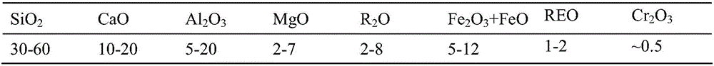 Rare-earth slag glass-ceramic and preparation method thereof